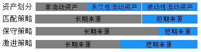 中級(jí)會(huì)計(jì)職稱《財(cái)務(wù)管理》知識(shí)點(diǎn)：流動(dòng)資產(chǎn)融資策略的類型 