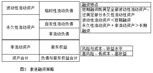 中級(jí)會(huì)計(jì)職稱《財(cái)務(wù)管理》知識(shí)點(diǎn)：流動(dòng)資產(chǎn)融資策略的類型 