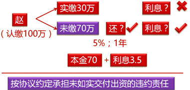 經(jīng)濟(jì)法考試知識(shí)點(diǎn)：股東未盡出資義務(wù)和抽逃出資