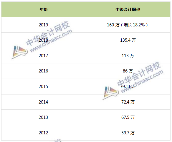 2019中級會(huì)計(jì)報(bào)考人數(shù)已達(dá)160萬 為何屢創(chuàng)新高？