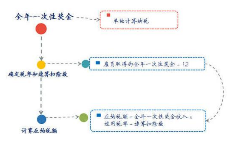 新個稅下年終獎如何繳納個人所得稅？