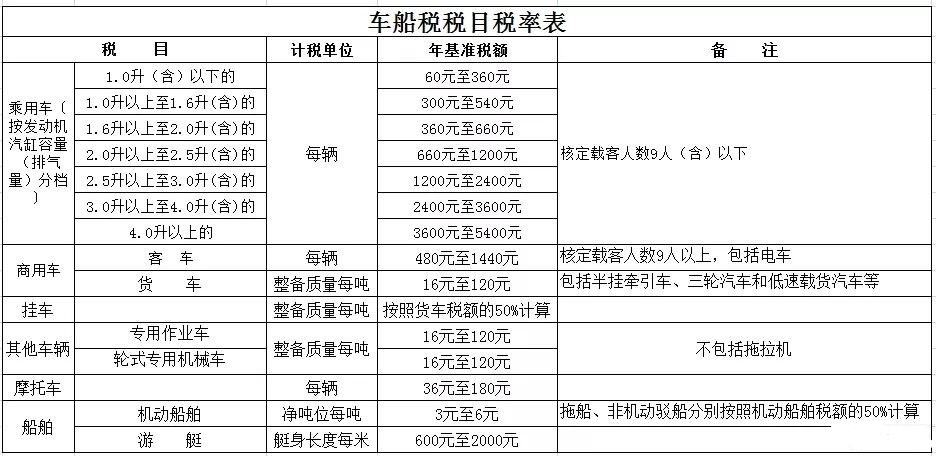 【實(shí)用】年關(guān)臨近，車(chē)船稅這些事了解一下吧！