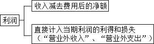 中級(jí)會(huì)計(jì)實(shí)務(wù)知識(shí)點(diǎn)：利潤(rùn)