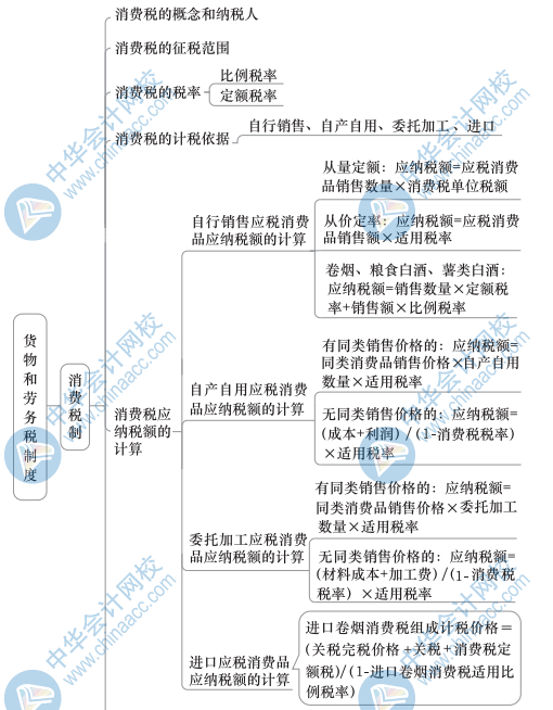 中級(jí)財(cái)政稅收思維導(dǎo)圖4（2）