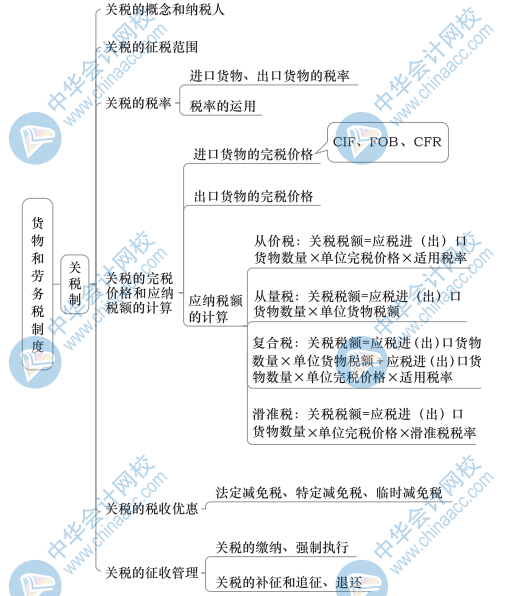 中級(jí)財(cái)政稅收思維導(dǎo)圖4（3）