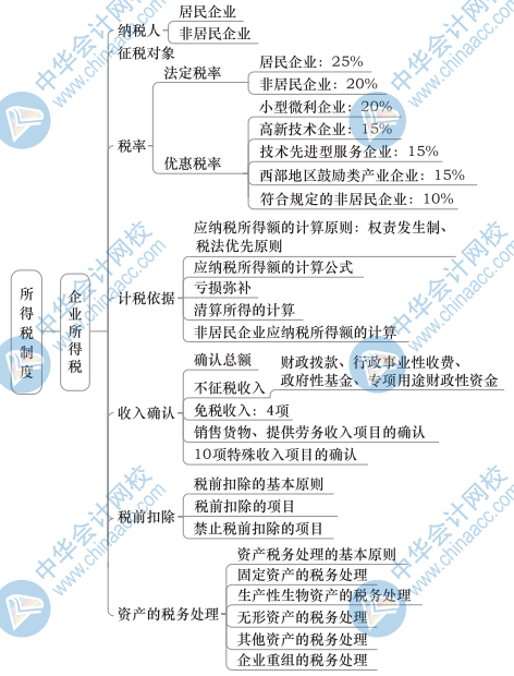 中級(jí)財(cái)政稅收思維導(dǎo)圖5（1）