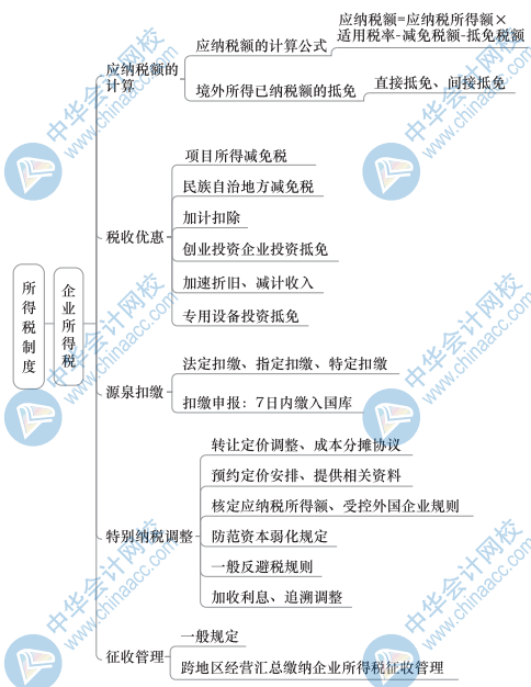 中級(jí)財(cái)政稅收思維導(dǎo)圖5（2）