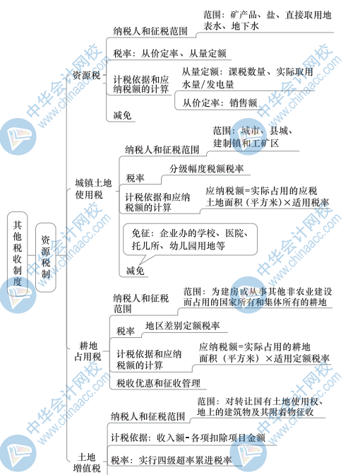 中級(jí)財(cái)政稅收思維導(dǎo)圖6（2）