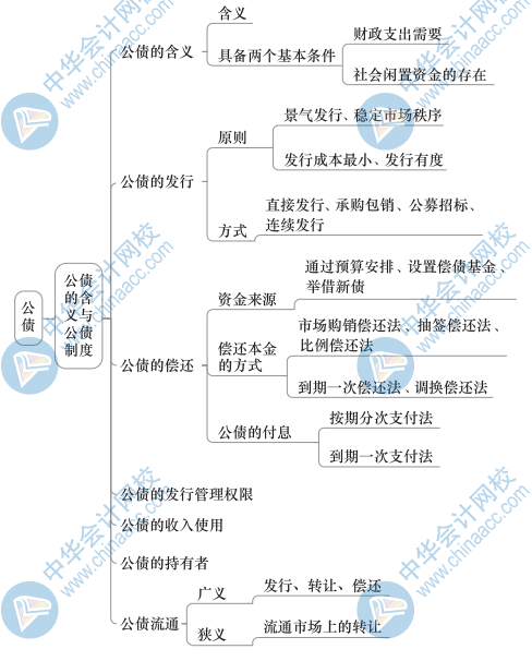 中級(jí)財(cái)政稅收思維導(dǎo)圖9（1）