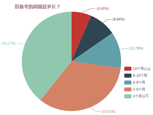 您備考的周期是多長(zhǎng)？