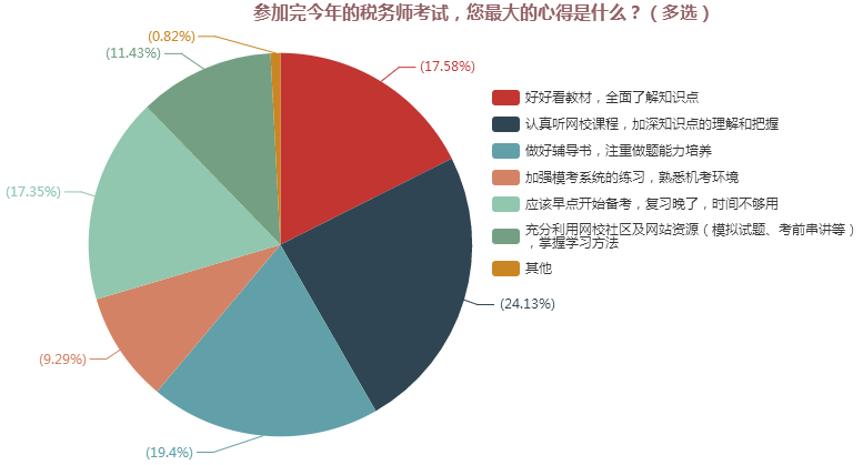 參加完今年的稅務(wù)師考試，您最大的心得是什么？