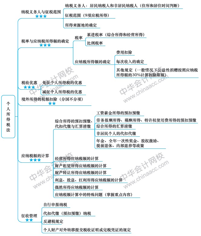 【視覺化思維】注會(huì)知識(shí)點(diǎn)總是看了就忘？方法在這里！