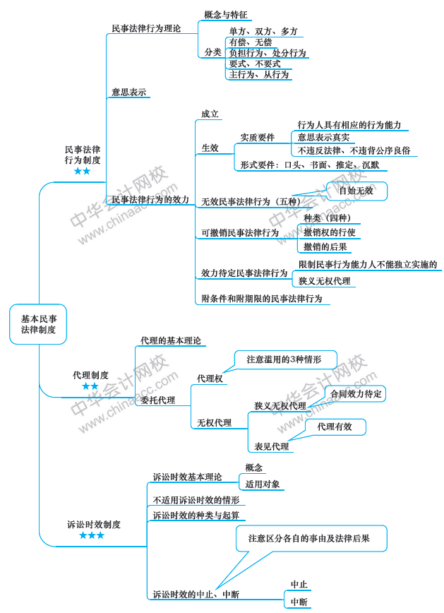 注會經(jīng)濟法備考路上的攔路虎？一張圖幫你解決！