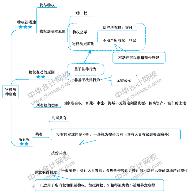 注會經(jīng)濟法備考路上的攔路虎？一張圖幫你解決！