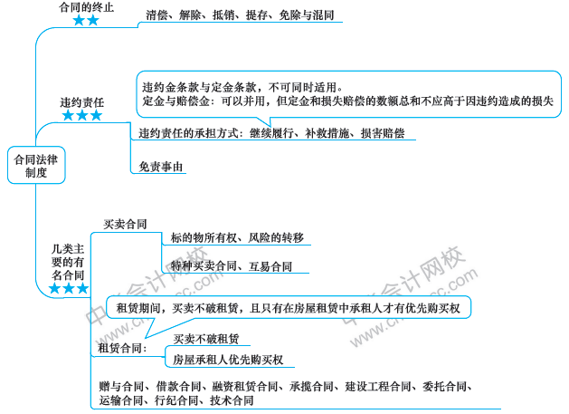 注會經(jīng)濟法備考路上的攔路虎？一張圖幫你解決！