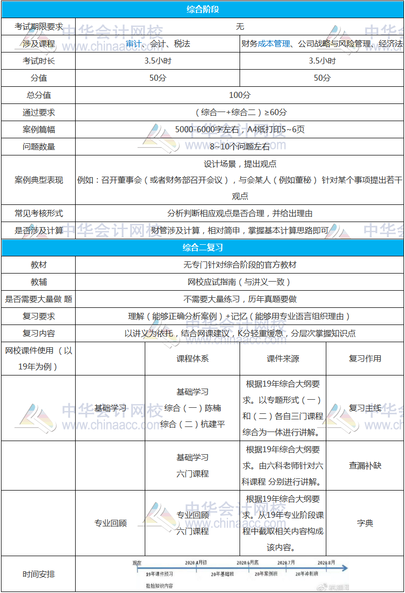 注會(huì)綜合階段怎么學(xué)？杭建平老師送你一張百搭小白卡~