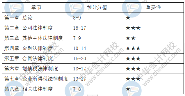 中級會計職稱經(jīng)濟法考試重點章節(jié)