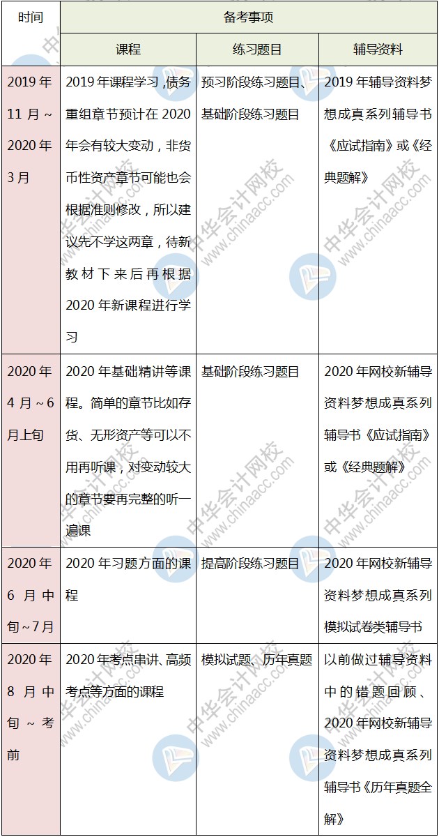 首次報(bào)考中級(jí)會(huì)計(jì)考試 是先學(xué)一門還是幾科一起學(xué)呢？