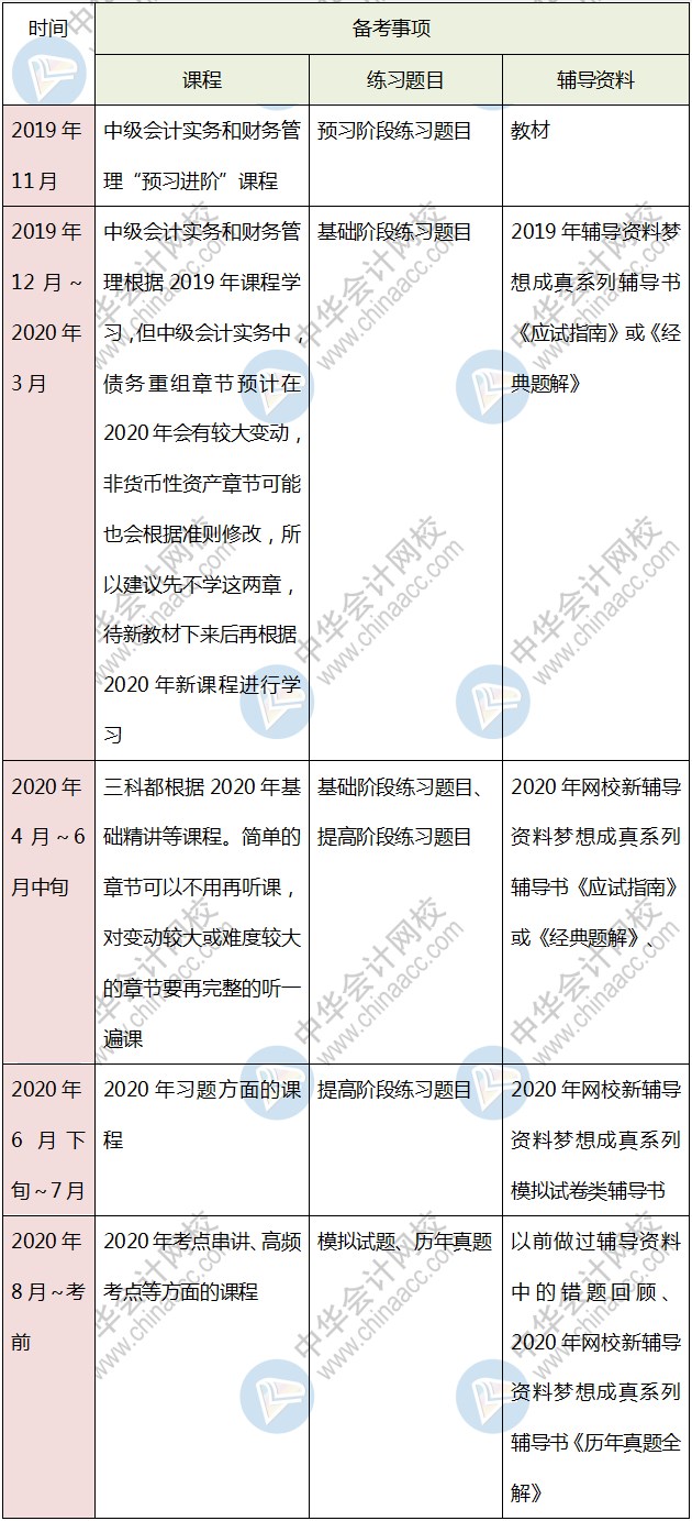 打算報(bào)考中級(jí)會(huì)計(jì)考試三門 該如何學(xué)習(xí)？