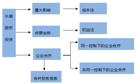 【搭配備考】注會(huì)《會(huì)計(jì)》這些章節(jié)可以一起學(xué)？