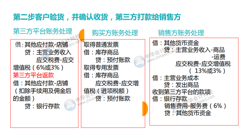 互聯(lián)網(wǎng)電商行業(yè)會計分錄及賬務(wù)處理