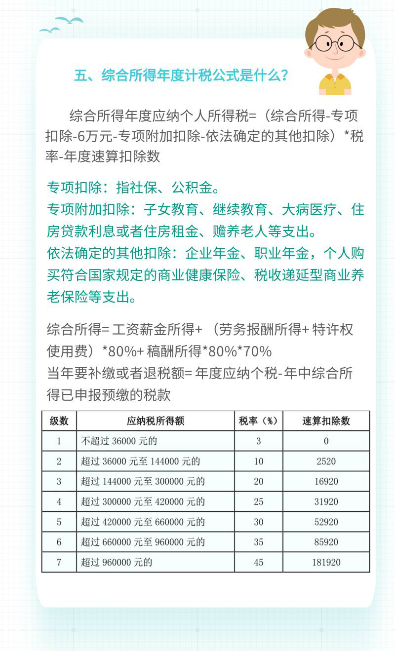 一文讀懂綜合所得個人所得稅匯算清繳！