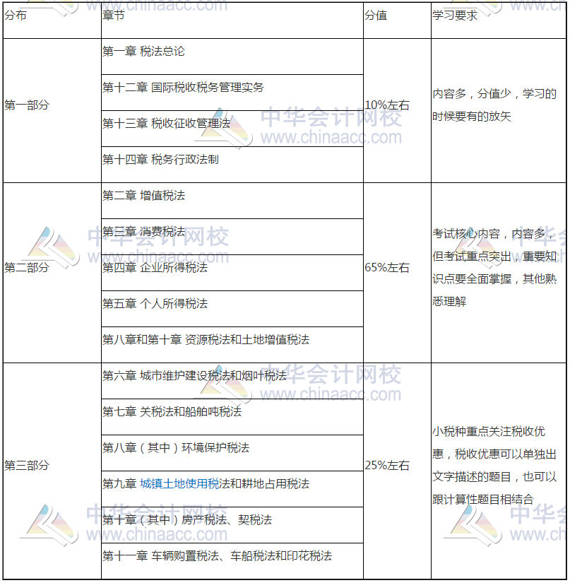 減“碎”增效第一步！《稅法》這些章節(jié)也可以一起學(xué)！