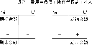 中級(jí)會(huì)計(jì)職稱《中級(jí)會(huì)計(jì)實(shí)務(wù)》知識(shí)點(diǎn)：借貸記賬法　　