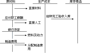 中級會計職稱《中級會計實務》知識點：生產(chǎn)業(yè)務的核算 