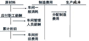 中級會計職稱《中級會計實務》知識點：生產(chǎn)業(yè)務的核算 