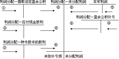 中級會計職稱《中級會計實務》知識點：利潤形成及分配業(yè)務和核算