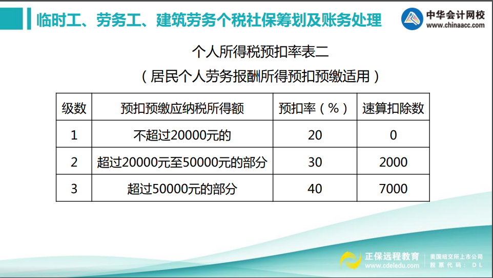 實務(wù)中如何甄別勞務(wù)關(guān)系？勞務(wù)工個稅社保如何處理？