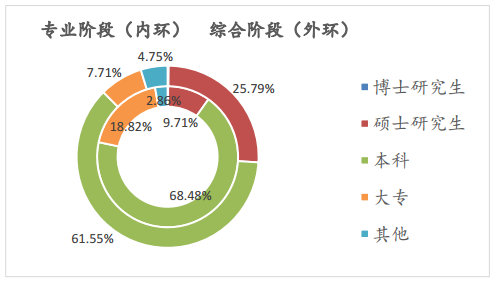 【話題】專本碩博同時參加注會考試 通過率最高的竟是...