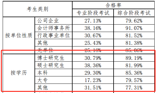 【話題】專本碩博同時參加注會考試 通過率最高的竟是...