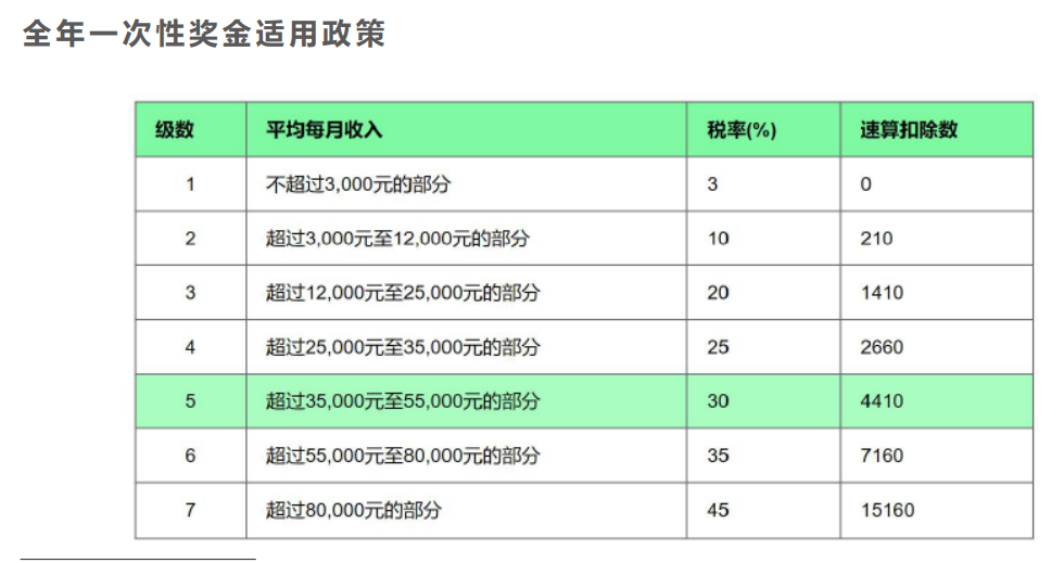 案例分析年終獎(jiǎng)發(fā)放的禁區(qū)，遠(yuǎn)離低效區(qū)間！