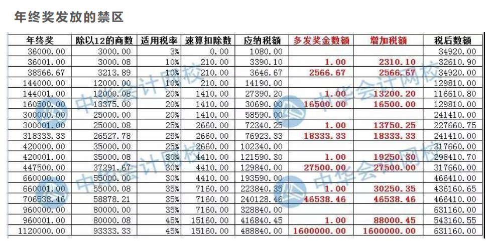 案例分析年終獎(jiǎng)發(fā)放的禁區(qū)，遠(yuǎn)離低效區(qū)間！