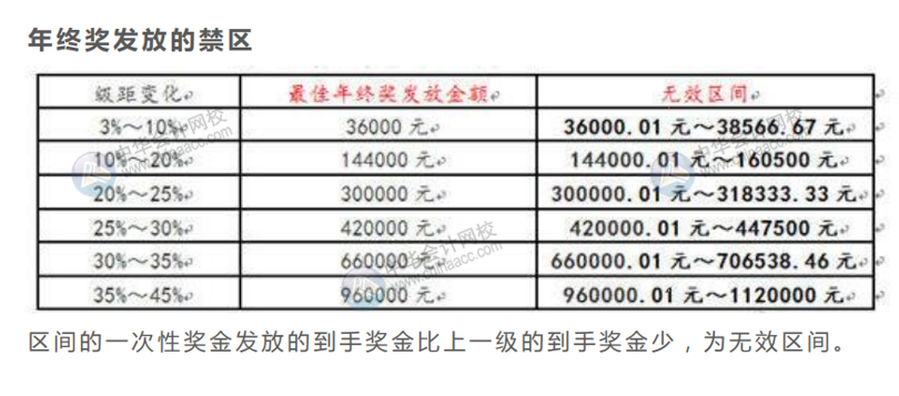 案例分析年終獎(jiǎng)發(fā)放的禁區(qū)，遠(yuǎn)離低效區(qū)間！