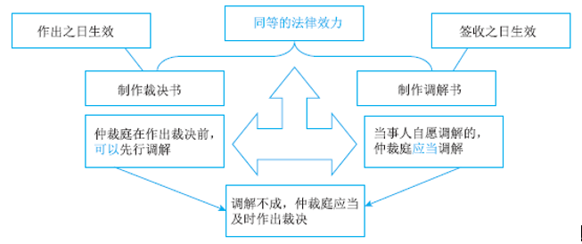 2020初級(jí)會(huì)計(jì)職稱《經(jīng)濟(jì)法基礎(chǔ)》答疑精華：仲裁裁決