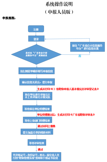 廣東2019年高級會計(jì)職稱評審申報(bào)流程詳解