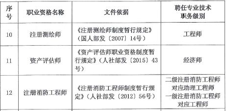 資產(chǎn)評估師職稱