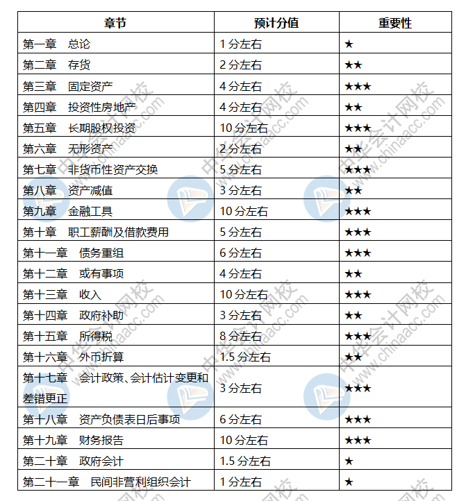 會計中級科目章節(jié)都是什么？