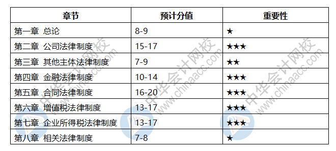 會計中級科目章節(jié)都是什么？