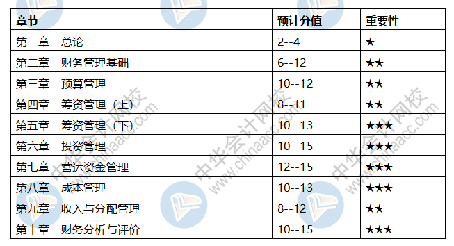 會計中級科目章節(jié)都是什么？