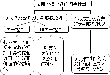 中級會計師《中級會計實務》知識點：長期股權投資