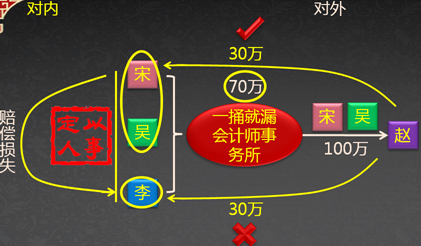 中級(jí)會(huì)計(jì)職稱《經(jīng)濟(jì)法》考試知識(shí)點(diǎn)：合伙企業(yè)概述