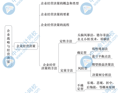 中級(jí)工商思維導(dǎo)圖1（4）