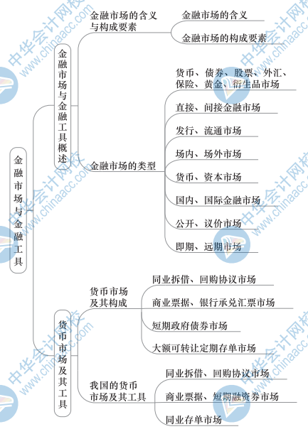 中級(jí)金融思維導(dǎo)圖1（1）