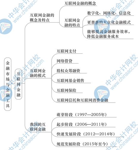 中級(jí)金融思維導(dǎo)圖1（3）