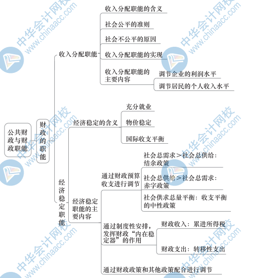 中級財政稅收思維導圖1（2）