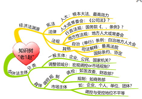 趙俊峰老師身懷絕技——經濟法學習妙招不斷